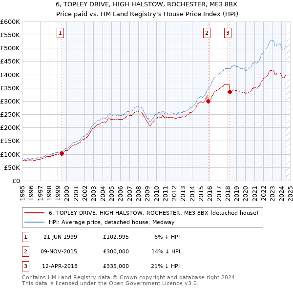 6, TOPLEY DRIVE, HIGH HALSTOW, ROCHESTER, ME3 8BX: Price paid vs HM Land Registry's House Price Index