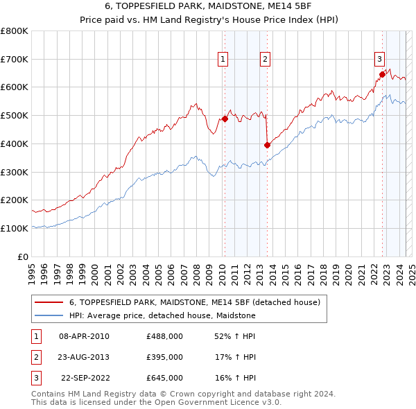 6, TOPPESFIELD PARK, MAIDSTONE, ME14 5BF: Price paid vs HM Land Registry's House Price Index