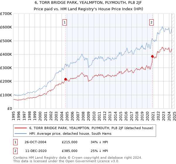 6, TORR BRIDGE PARK, YEALMPTON, PLYMOUTH, PL8 2JF: Price paid vs HM Land Registry's House Price Index