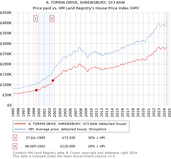 6, TORRIN DRIVE, SHREWSBURY, SY3 6AW: Price paid vs HM Land Registry's House Price Index