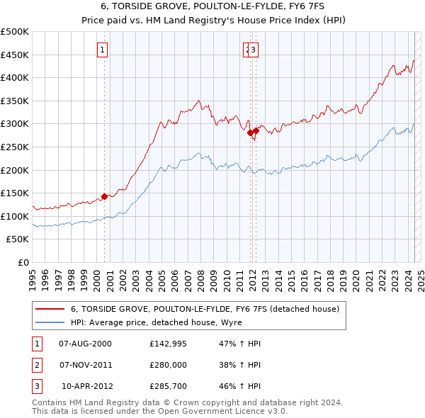 6, TORSIDE GROVE, POULTON-LE-FYLDE, FY6 7FS: Price paid vs HM Land Registry's House Price Index