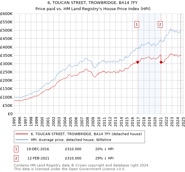 6, TOUCAN STREET, TROWBRIDGE, BA14 7FY: Price paid vs HM Land Registry's House Price Index