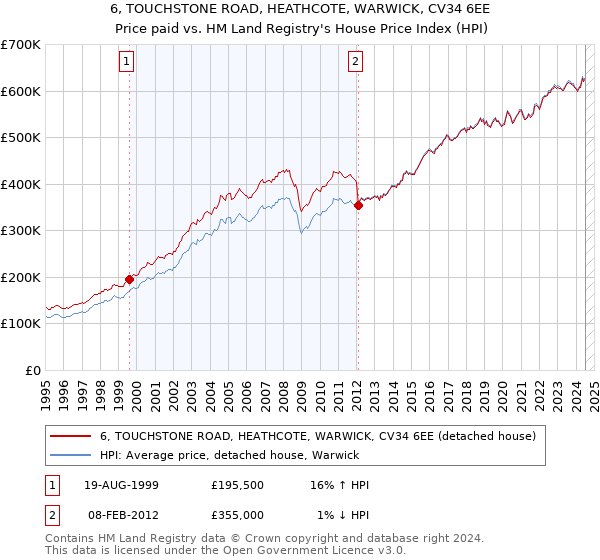 6, TOUCHSTONE ROAD, HEATHCOTE, WARWICK, CV34 6EE: Price paid vs HM Land Registry's House Price Index