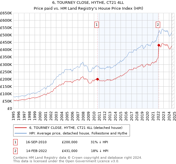 6, TOURNEY CLOSE, HYTHE, CT21 4LL: Price paid vs HM Land Registry's House Price Index