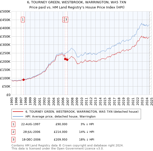 6, TOURNEY GREEN, WESTBROOK, WARRINGTON, WA5 7XN: Price paid vs HM Land Registry's House Price Index