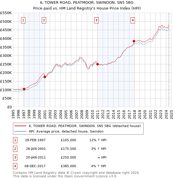 6, TOWER ROAD, PEATMOOR, SWINDON, SN5 5BG: Price paid vs HM Land Registry's House Price Index