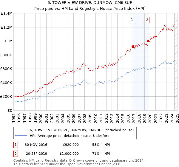 6, TOWER VIEW DRIVE, DUNMOW, CM6 3UF: Price paid vs HM Land Registry's House Price Index