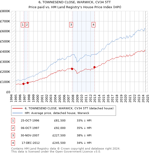 6, TOWNESEND CLOSE, WARWICK, CV34 5TT: Price paid vs HM Land Registry's House Price Index