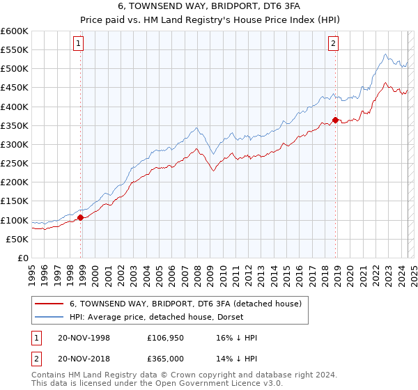 6, TOWNSEND WAY, BRIDPORT, DT6 3FA: Price paid vs HM Land Registry's House Price Index