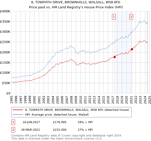 6, TOWPATH DRIVE, BROWNHILLS, WALSALL, WS8 6FG: Price paid vs HM Land Registry's House Price Index