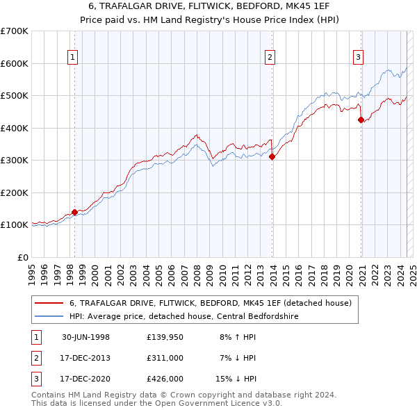 6, TRAFALGAR DRIVE, FLITWICK, BEDFORD, MK45 1EF: Price paid vs HM Land Registry's House Price Index