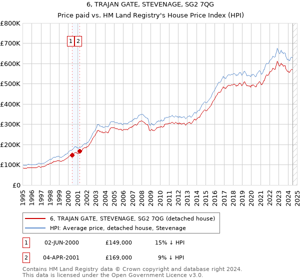 6, TRAJAN GATE, STEVENAGE, SG2 7QG: Price paid vs HM Land Registry's House Price Index