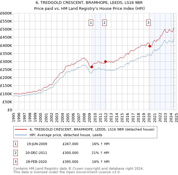 6, TREDGOLD CRESCENT, BRAMHOPE, LEEDS, LS16 9BR: Price paid vs HM Land Registry's House Price Index