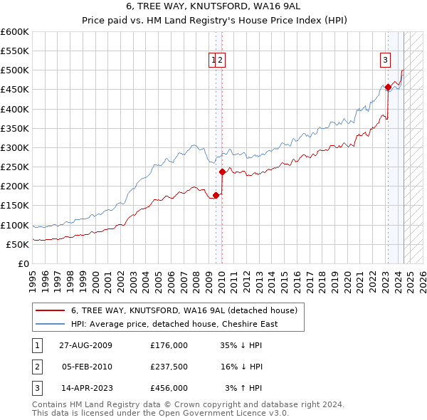 6, TREE WAY, KNUTSFORD, WA16 9AL: Price paid vs HM Land Registry's House Price Index