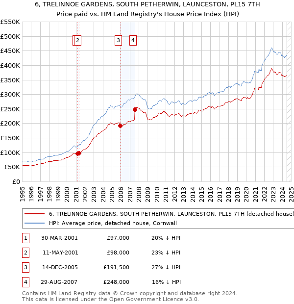 6, TRELINNOE GARDENS, SOUTH PETHERWIN, LAUNCESTON, PL15 7TH: Price paid vs HM Land Registry's House Price Index