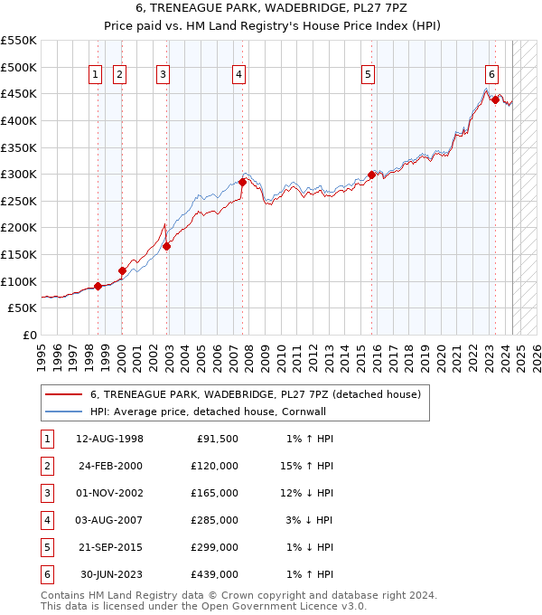 6, TRENEAGUE PARK, WADEBRIDGE, PL27 7PZ: Price paid vs HM Land Registry's House Price Index