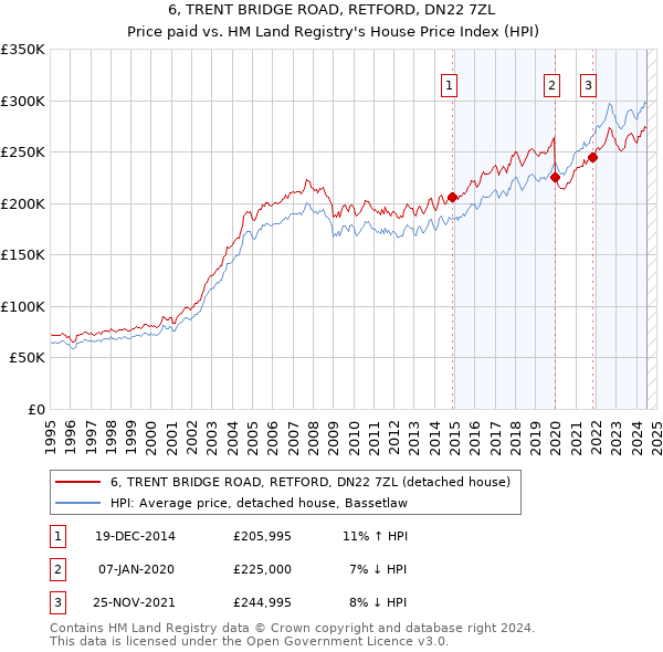 6, TRENT BRIDGE ROAD, RETFORD, DN22 7ZL: Price paid vs HM Land Registry's House Price Index