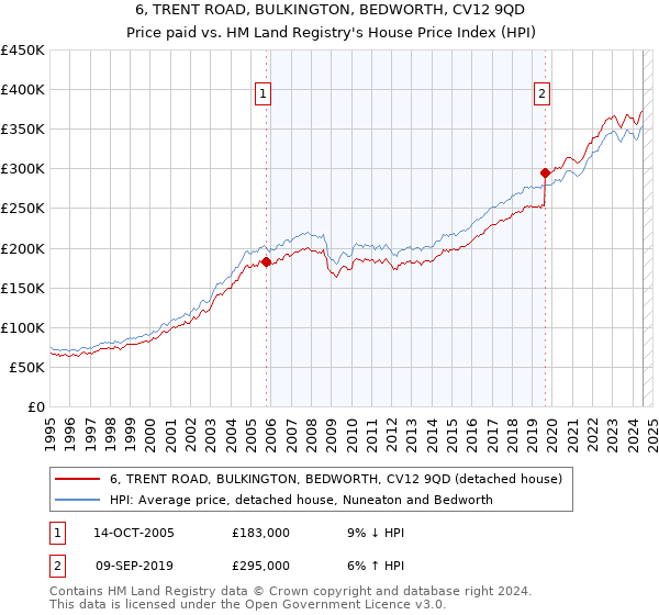 6, TRENT ROAD, BULKINGTON, BEDWORTH, CV12 9QD: Price paid vs HM Land Registry's House Price Index