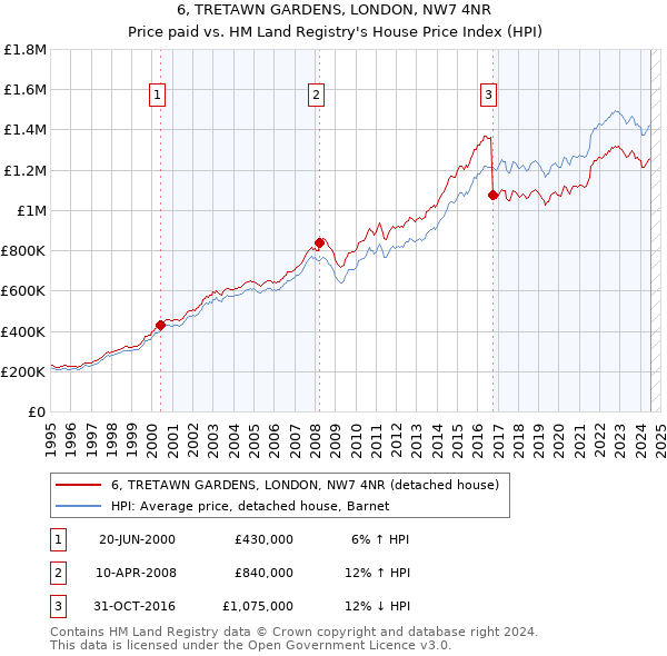 6, TRETAWN GARDENS, LONDON, NW7 4NR: Price paid vs HM Land Registry's House Price Index