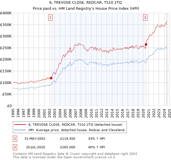 6, TREVOSE CLOSE, REDCAR, TS10 2TQ: Price paid vs HM Land Registry's House Price Index