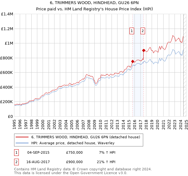 6, TRIMMERS WOOD, HINDHEAD, GU26 6PN: Price paid vs HM Land Registry's House Price Index