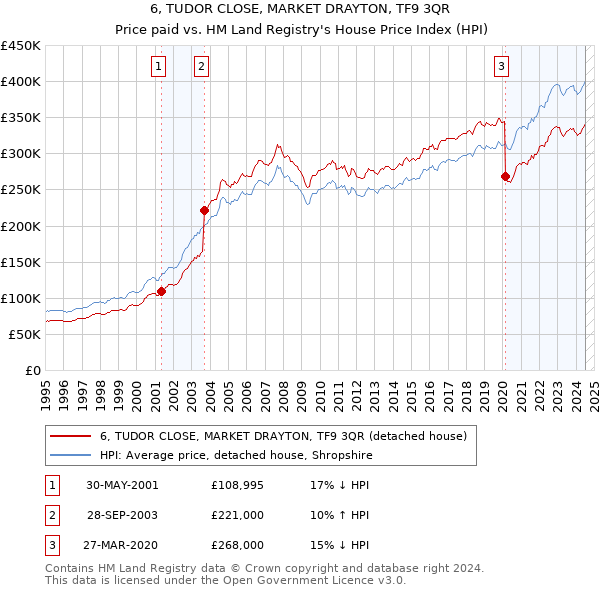 6, TUDOR CLOSE, MARKET DRAYTON, TF9 3QR: Price paid vs HM Land Registry's House Price Index