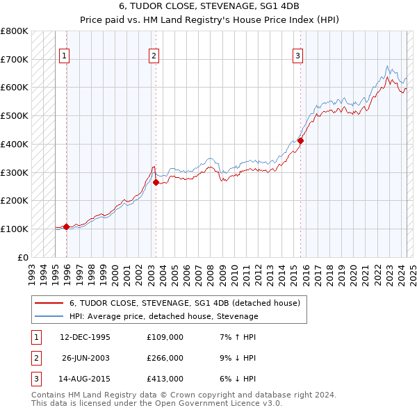 6, TUDOR CLOSE, STEVENAGE, SG1 4DB: Price paid vs HM Land Registry's House Price Index