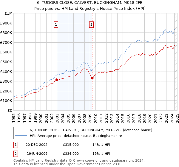 6, TUDORS CLOSE, CALVERT, BUCKINGHAM, MK18 2FE: Price paid vs HM Land Registry's House Price Index