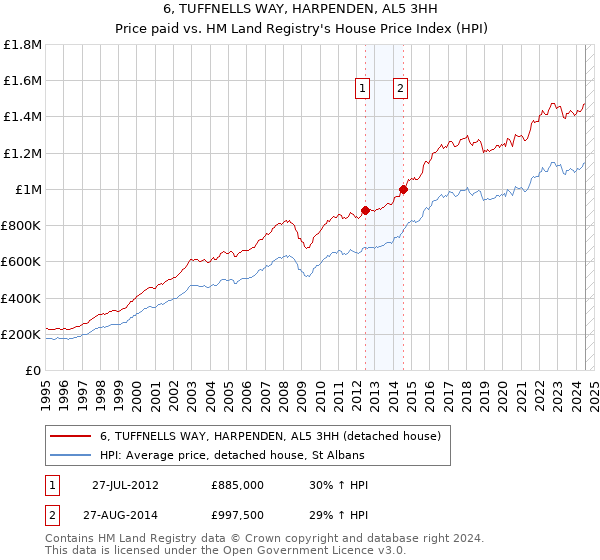 6, TUFFNELLS WAY, HARPENDEN, AL5 3HH: Price paid vs HM Land Registry's House Price Index