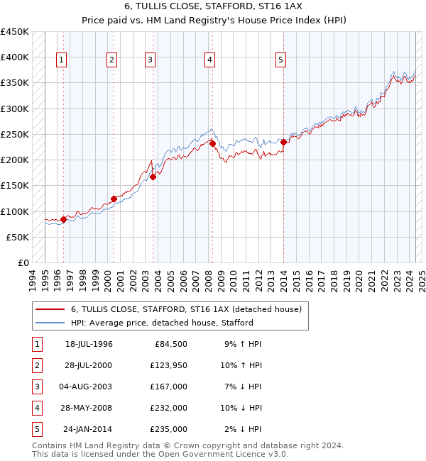 6, TULLIS CLOSE, STAFFORD, ST16 1AX: Price paid vs HM Land Registry's House Price Index