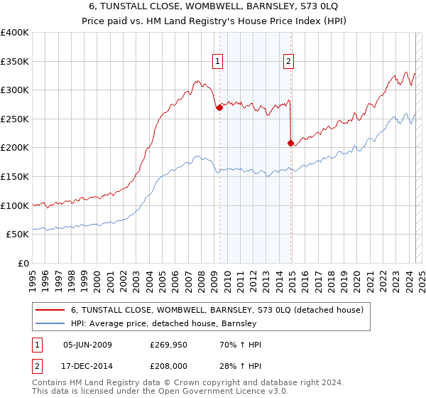 6, TUNSTALL CLOSE, WOMBWELL, BARNSLEY, S73 0LQ: Price paid vs HM Land Registry's House Price Index