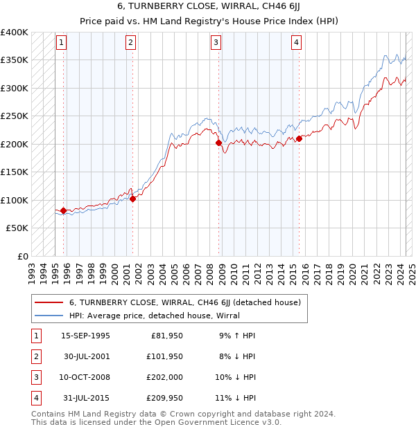 6, TURNBERRY CLOSE, WIRRAL, CH46 6JJ: Price paid vs HM Land Registry's House Price Index