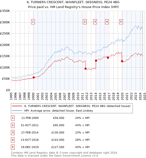 6, TURNERS CRESCENT, WAINFLEET, SKEGNESS, PE24 4BG: Price paid vs HM Land Registry's House Price Index