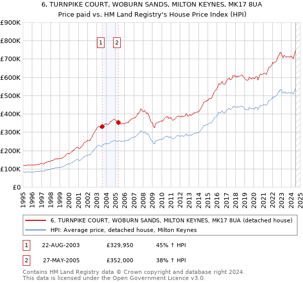 6, TURNPIKE COURT, WOBURN SANDS, MILTON KEYNES, MK17 8UA: Price paid vs HM Land Registry's House Price Index