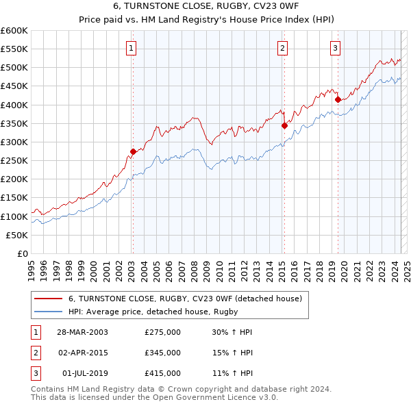 6, TURNSTONE CLOSE, RUGBY, CV23 0WF: Price paid vs HM Land Registry's House Price Index