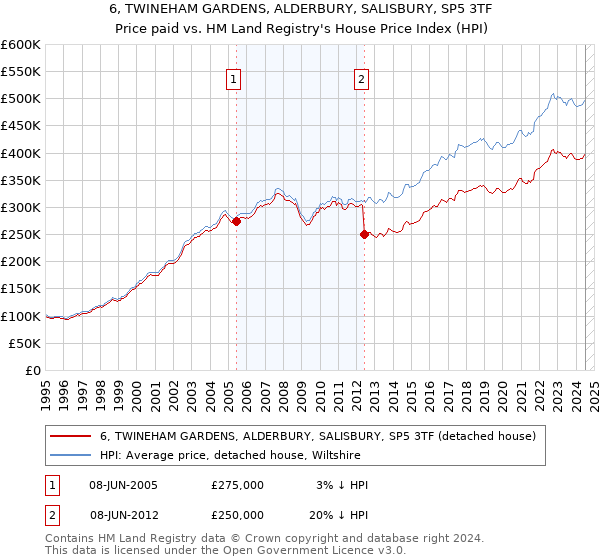 6, TWINEHAM GARDENS, ALDERBURY, SALISBURY, SP5 3TF: Price paid vs HM Land Registry's House Price Index