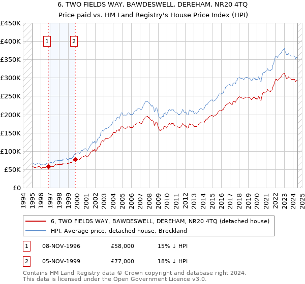 6, TWO FIELDS WAY, BAWDESWELL, DEREHAM, NR20 4TQ: Price paid vs HM Land Registry's House Price Index