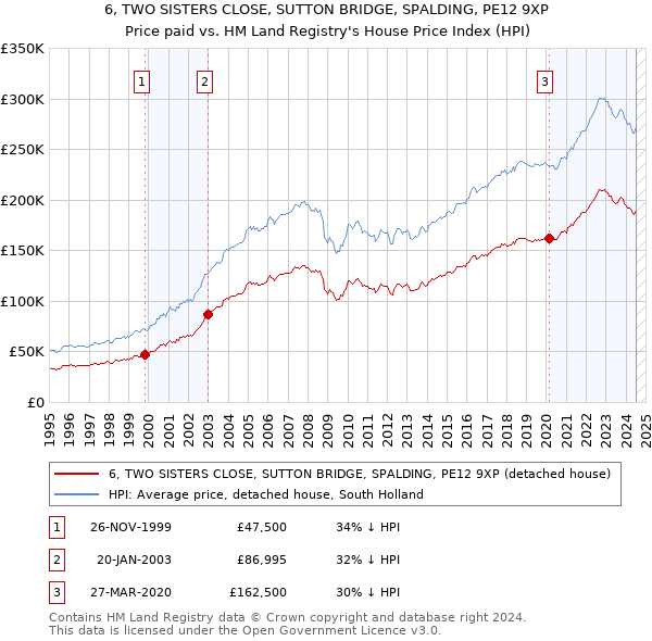 6, TWO SISTERS CLOSE, SUTTON BRIDGE, SPALDING, PE12 9XP: Price paid vs HM Land Registry's House Price Index