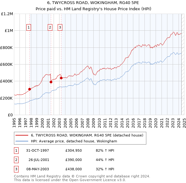 6, TWYCROSS ROAD, WOKINGHAM, RG40 5PE: Price paid vs HM Land Registry's House Price Index