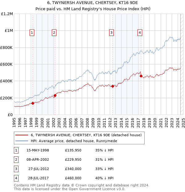 6, TWYNERSH AVENUE, CHERTSEY, KT16 9DE: Price paid vs HM Land Registry's House Price Index