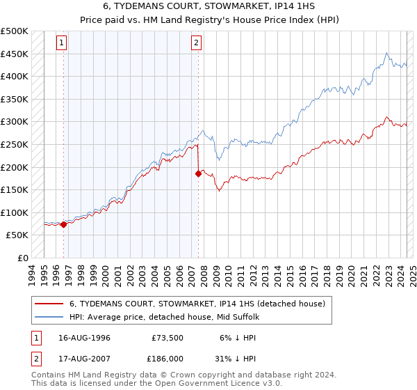 6, TYDEMANS COURT, STOWMARKET, IP14 1HS: Price paid vs HM Land Registry's House Price Index