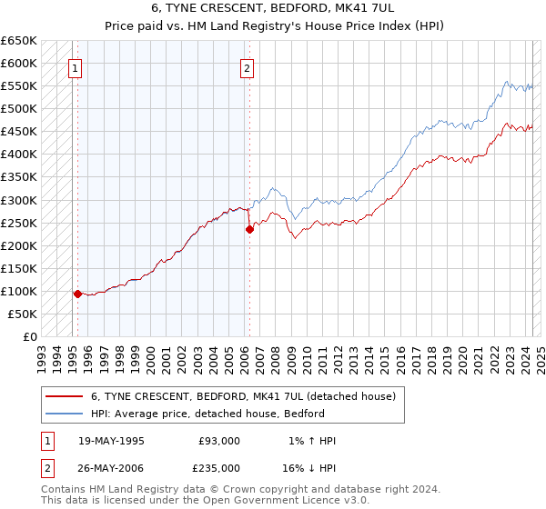 6, TYNE CRESCENT, BEDFORD, MK41 7UL: Price paid vs HM Land Registry's House Price Index