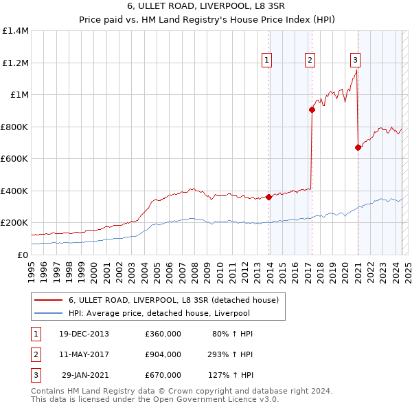 6, ULLET ROAD, LIVERPOOL, L8 3SR: Price paid vs HM Land Registry's House Price Index