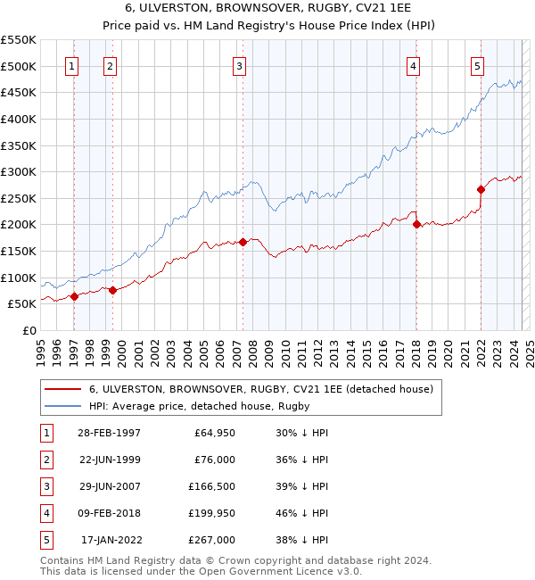 6, ULVERSTON, BROWNSOVER, RUGBY, CV21 1EE: Price paid vs HM Land Registry's House Price Index