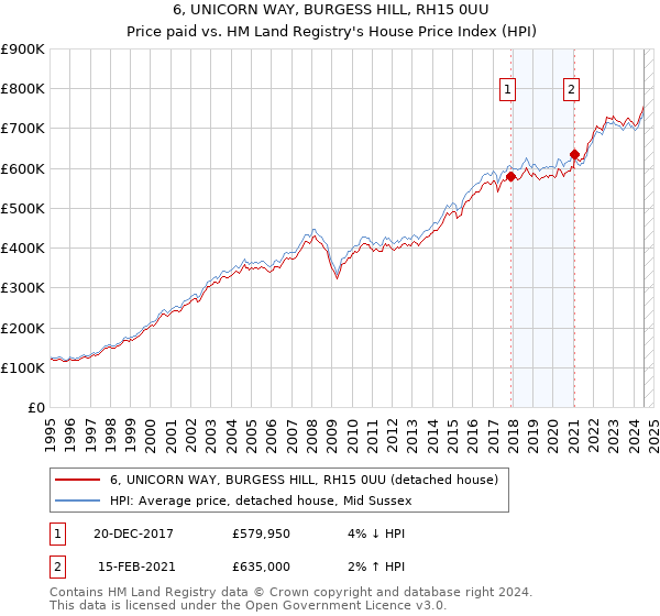 6, UNICORN WAY, BURGESS HILL, RH15 0UU: Price paid vs HM Land Registry's House Price Index