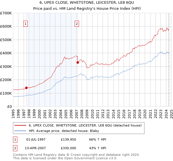 6, UPEX CLOSE, WHETSTONE, LEICESTER, LE8 6QU: Price paid vs HM Land Registry's House Price Index