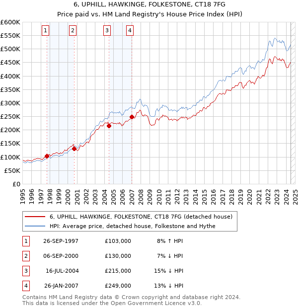 6, UPHILL, HAWKINGE, FOLKESTONE, CT18 7FG: Price paid vs HM Land Registry's House Price Index