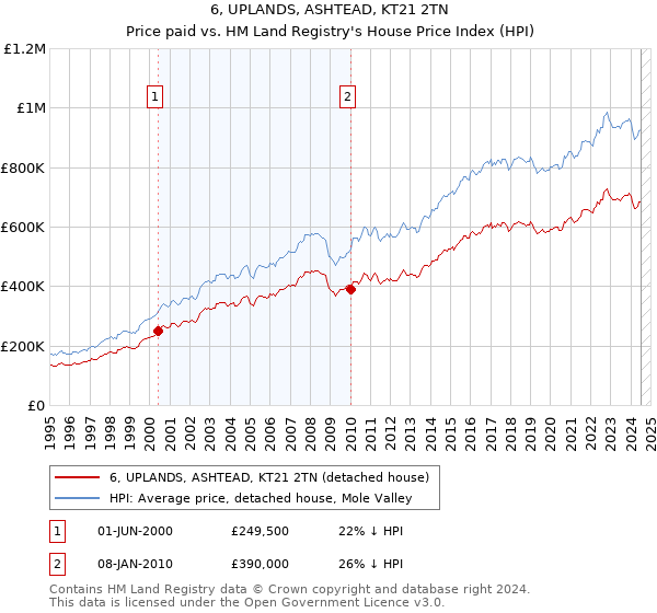 6, UPLANDS, ASHTEAD, KT21 2TN: Price paid vs HM Land Registry's House Price Index