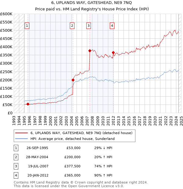 6, UPLANDS WAY, GATESHEAD, NE9 7NQ: Price paid vs HM Land Registry's House Price Index