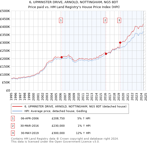 6, UPMINSTER DRIVE, ARNOLD, NOTTINGHAM, NG5 8DT: Price paid vs HM Land Registry's House Price Index